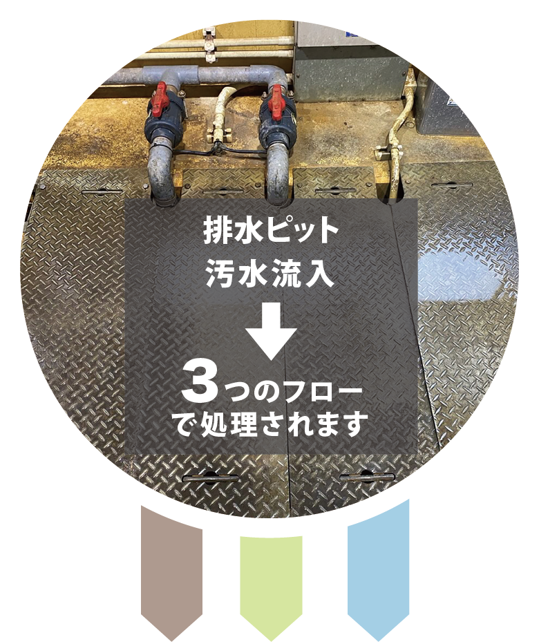 排水ピット汚水流入→3つのフローで処理されます